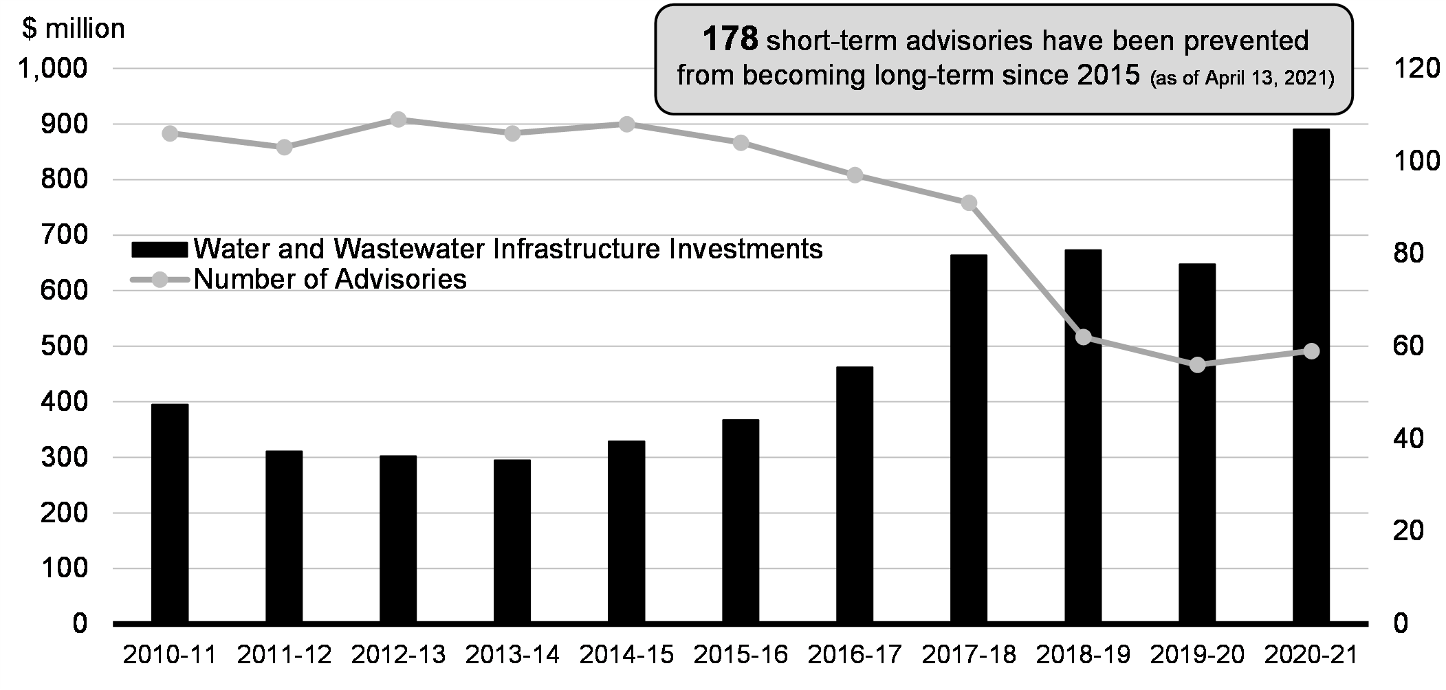 Chart 8.2: Progress on Long-Term Drinking Water Advisories since 2010