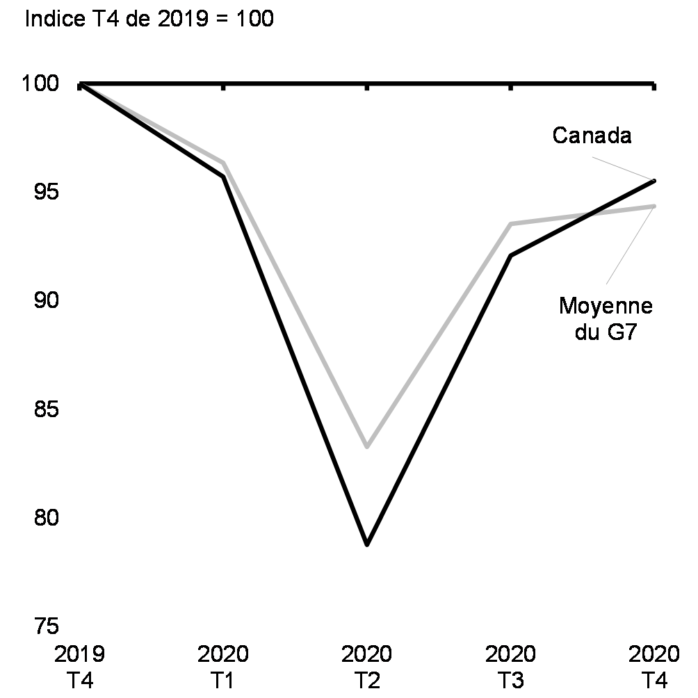 Graphique 9 : Variation    du PIB réel canadien du T4 de 2019