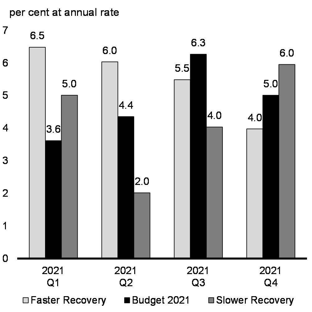 Chart A1.1a: Real GDP Growth Outlook: Quarterly Growth