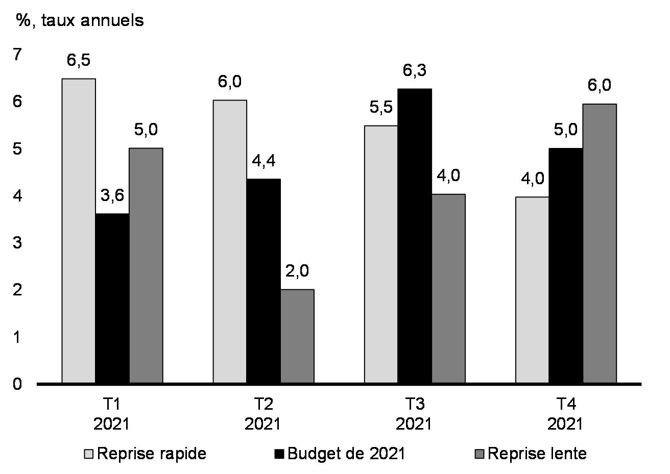 Graphique A1.1a: Perspectives de croissance du PIB réel: Croissance trimestrielle