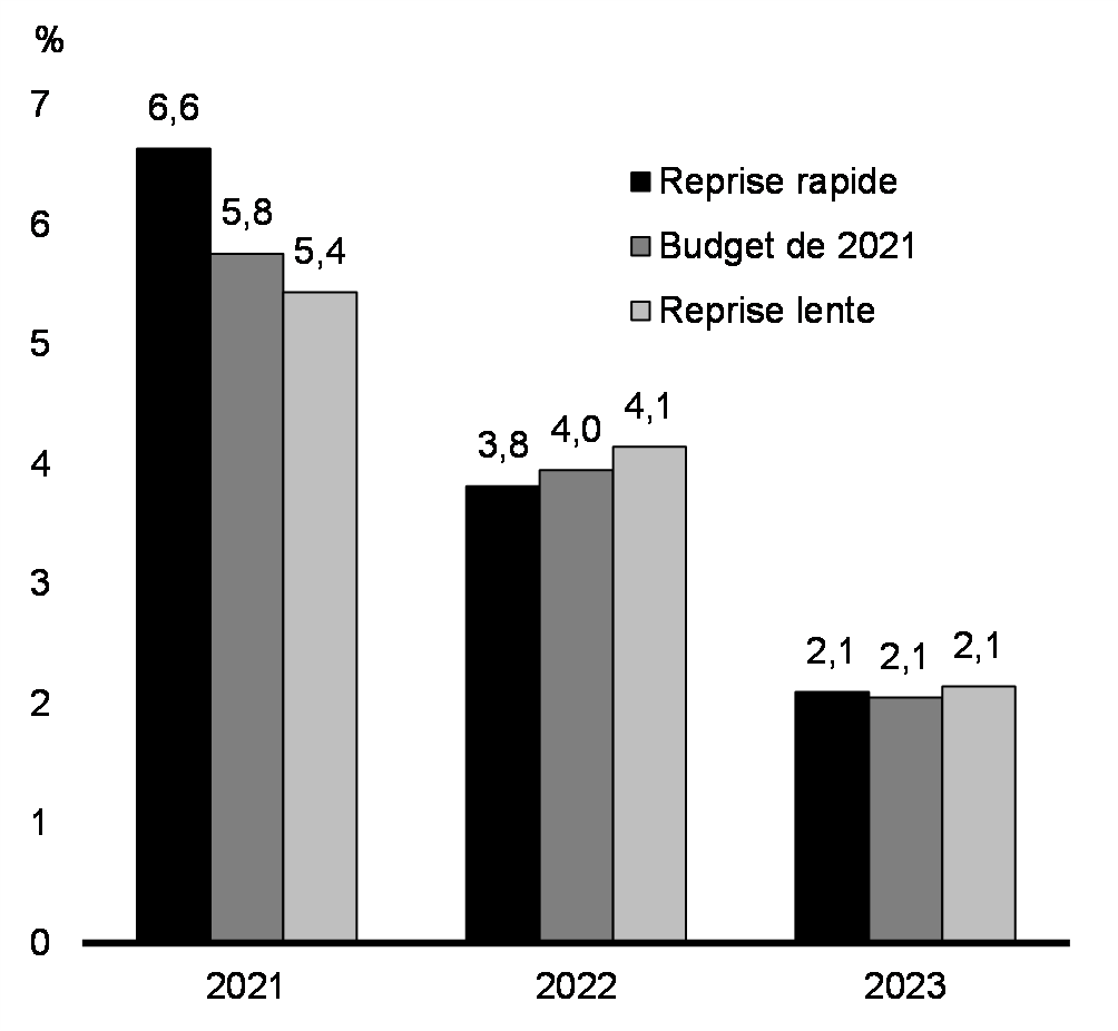 Graphique A1.1b: Perspectives de croissance du PIB réel: Croissance annuelle