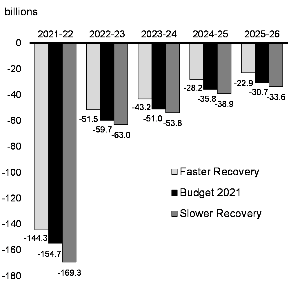 Chart A1.2a: Deficit under alternative economic scenarios