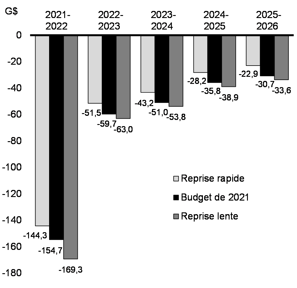 Graphique A1.2a: Déficit selon les scénarios économiques de rechange