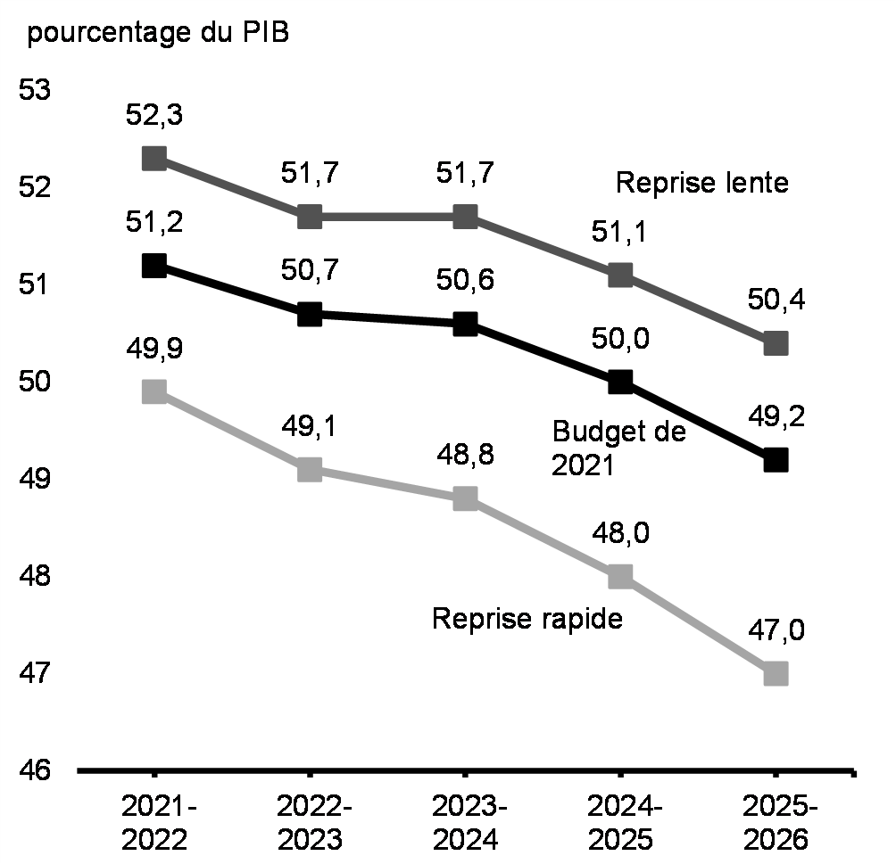 Graphique A1.2b: Ratio de la dette fédérale au PIB selon les scénarios économiques de rechange