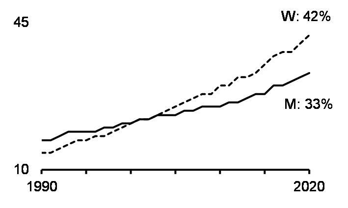 Gender earnings gap