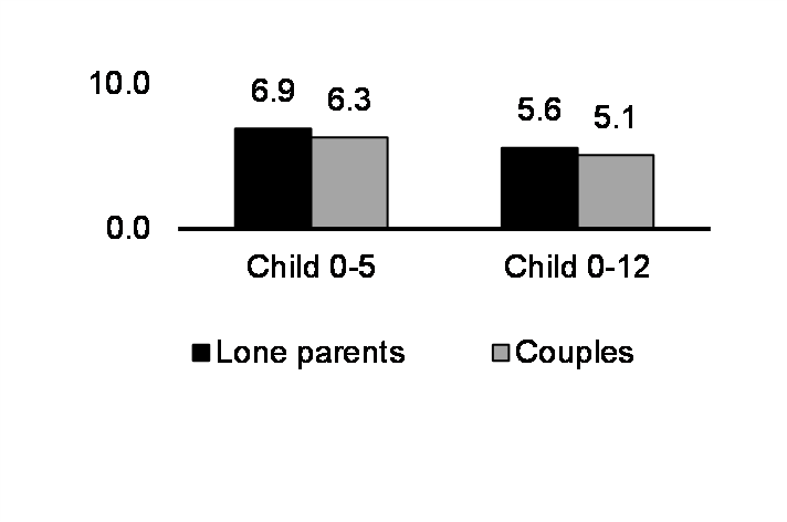 Child care costs