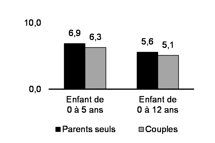 Child care costs