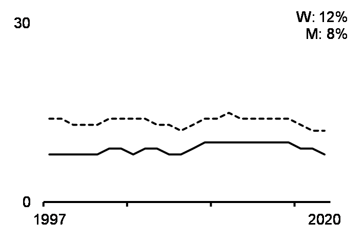 Temporary or involuntary part-time work