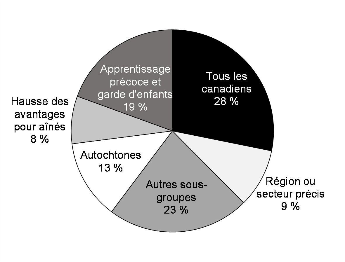 Graphique A4.3: Part des investissements dans le budget de 2021