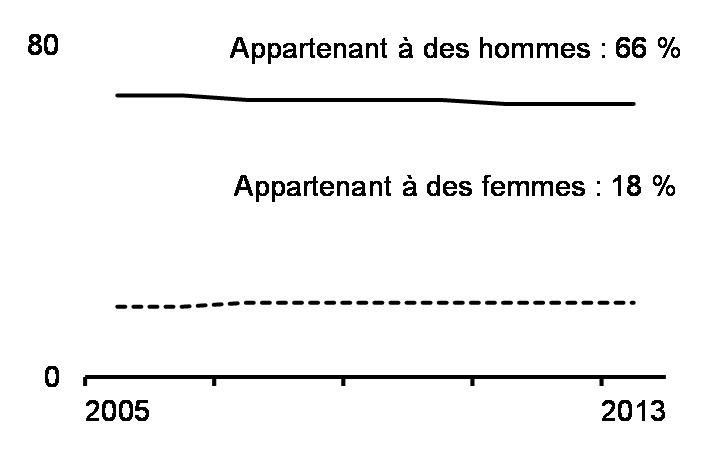 Propriétaire d’entreprise