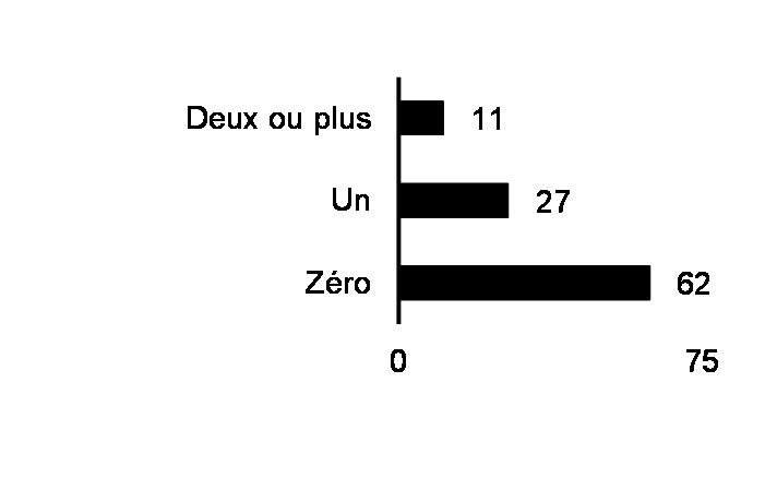 Membres du Conseil