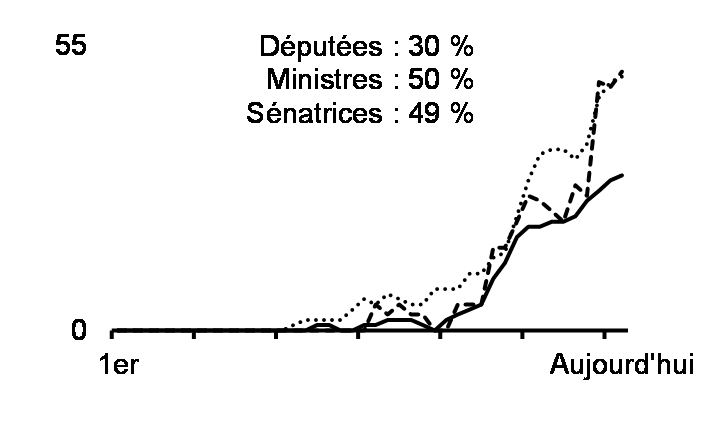 Gouvernement fédéral