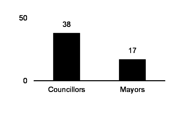 Administrations municipales