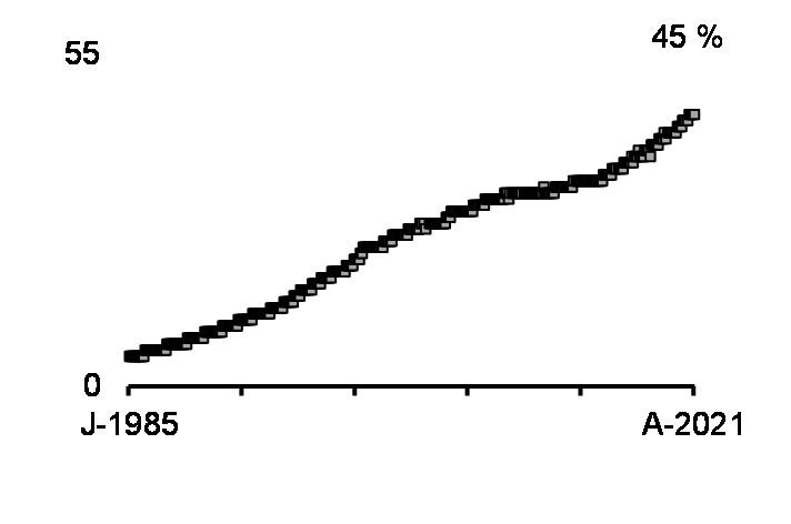 Temporary or involuntary part-time work