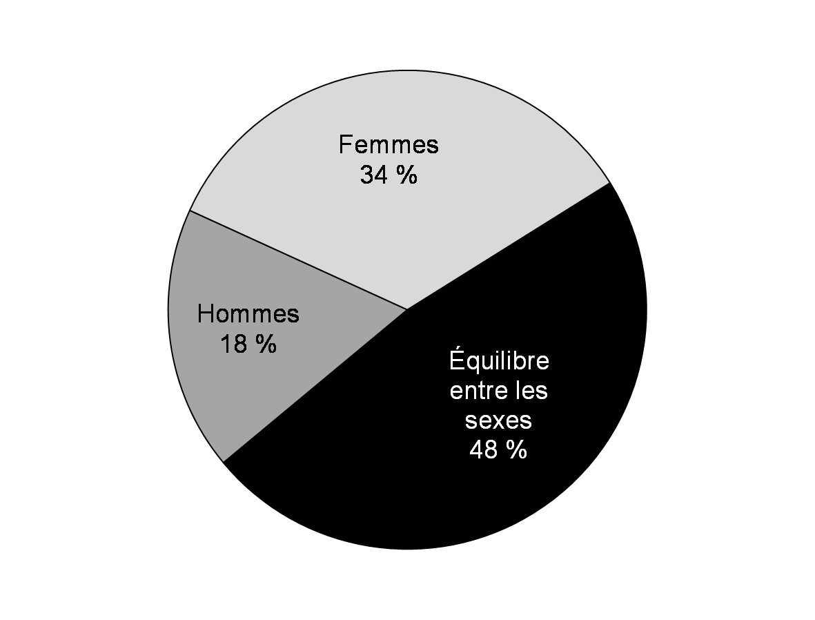 Part    des investissements dans le budget de 2021