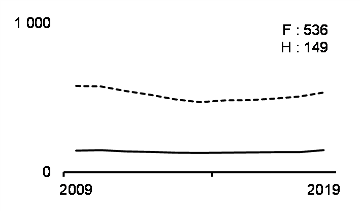 Gender earnings gap