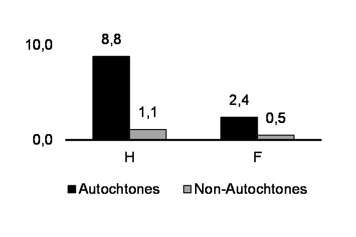 Taux d’homicide