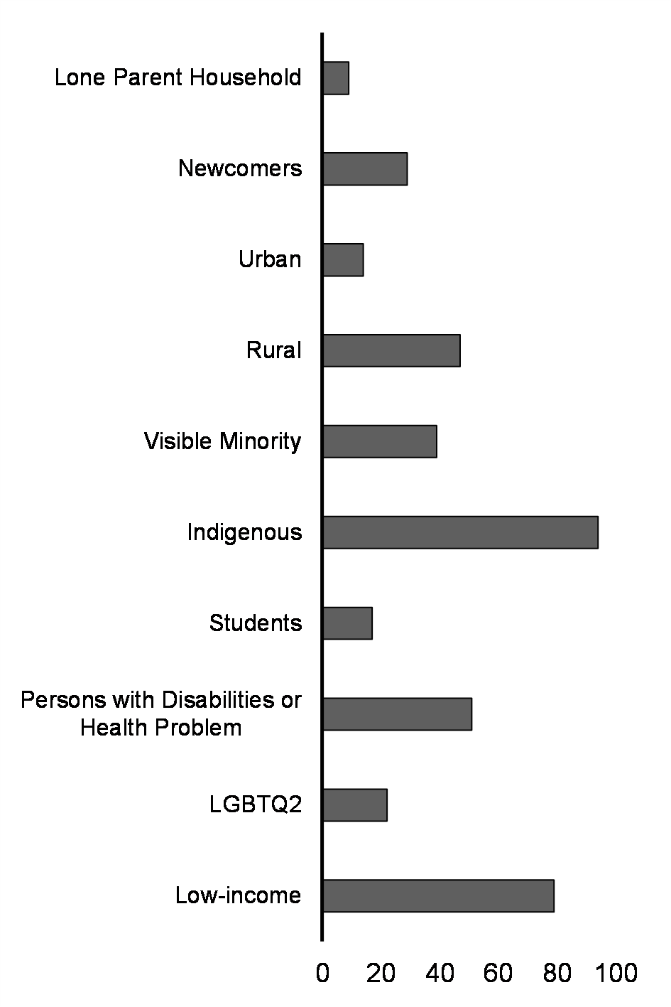 Chart A4.5: Expected Benefits by Subgroup