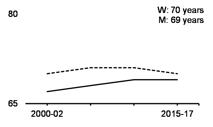 Life expectancy