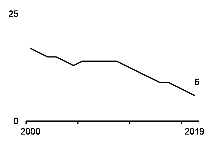 Taux de natalité parmi les    adolescentes