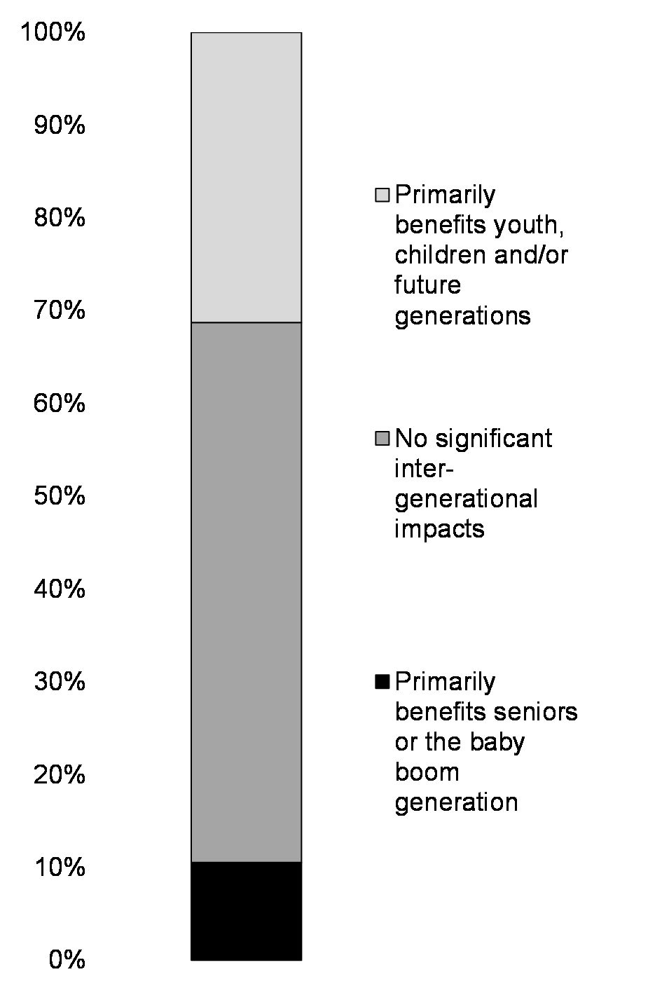 Chart A4.6: Expected Intergenerational Impacts, Share of Budget 2021 Investments