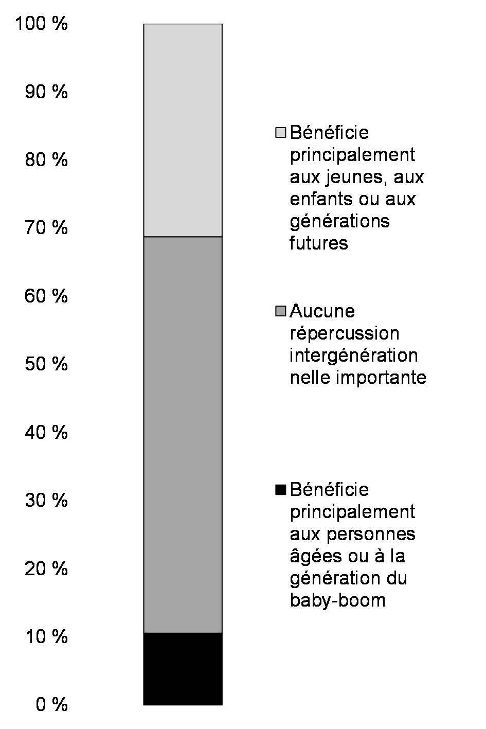 Répercussions    intergénérationnelles prévues, part des investissements dans le budget de    2021