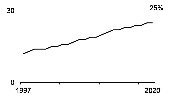 Gender earnings gap