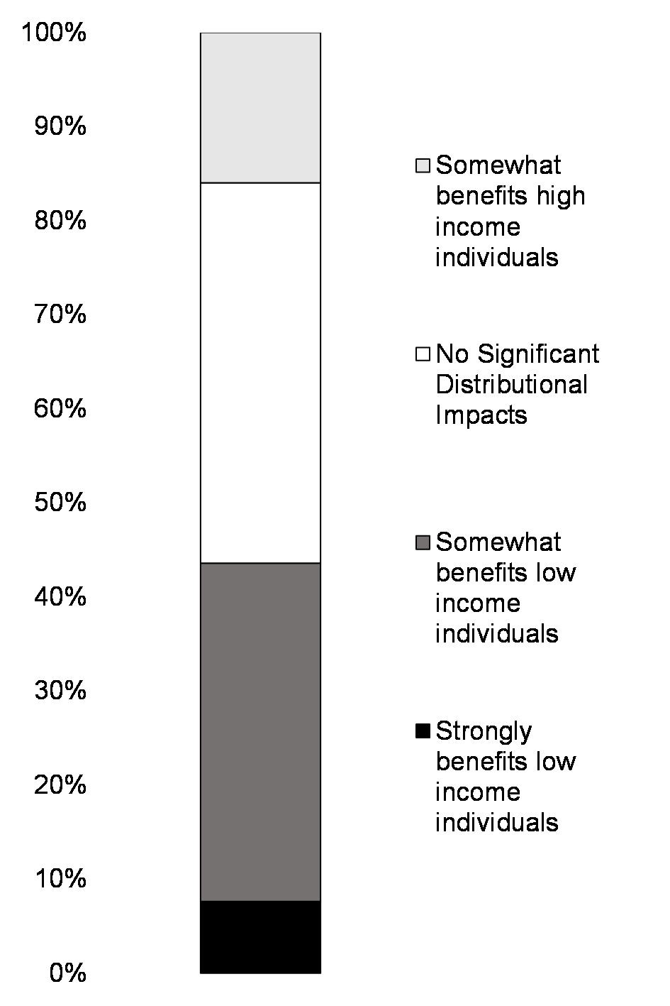 Chart A4.7: Expected Income Distribution Impacts, Share of Budget 2021 Investments