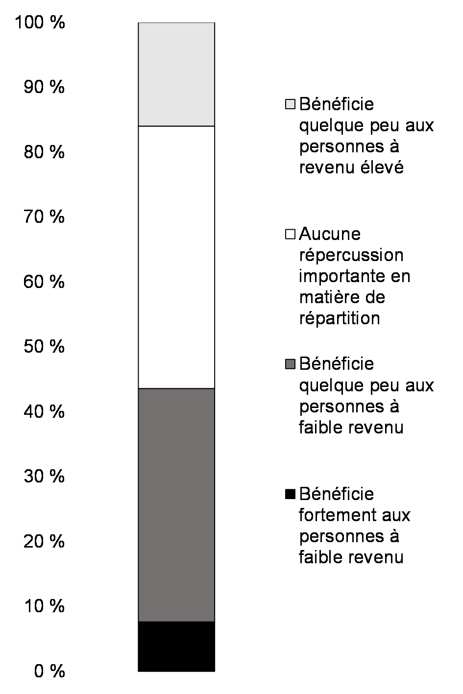 Répercussions    prévues de la répartition des revenus, part des investissements dans le    budget de 2021