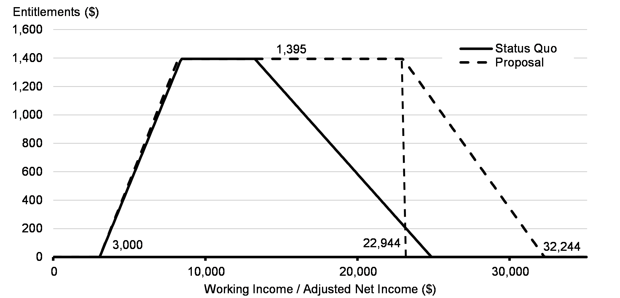 Chart 1: Enhanced Canada Workers Benefit—2021 (Single Individuals without Dependants)