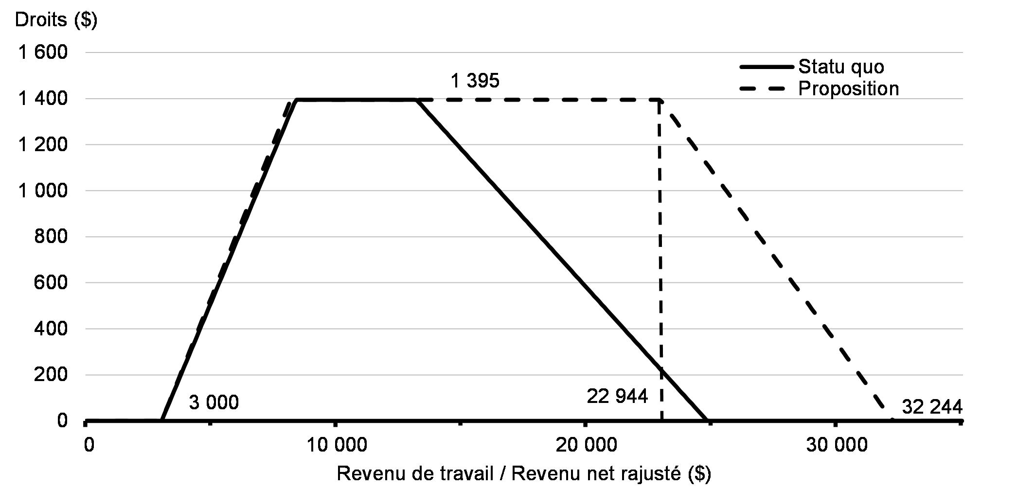 Graphique 1 : Bonification de l'Allocation canadienne pour les travailleurs—2021 (Personnes seules sans personnes à charge)