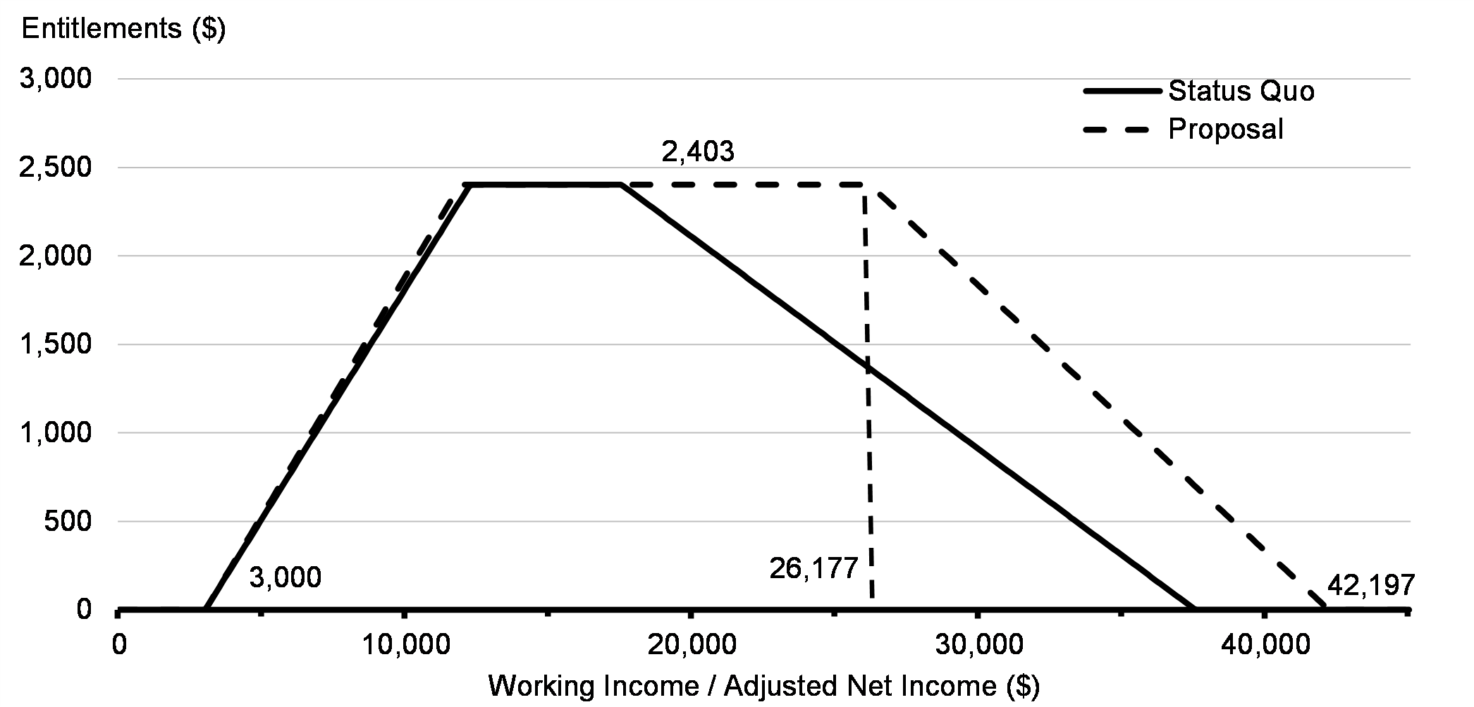 Chart 2: Enhanced Canada Workers Benefit—2021 (Single Parents and Couples)