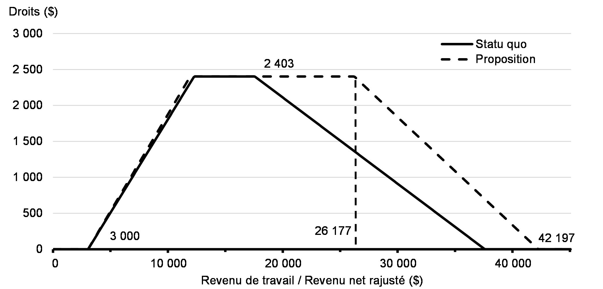 Graphique 2 : Bonification de l'Allocation canadienne pour les travailleurs—2021 (Parents seuls et couples)