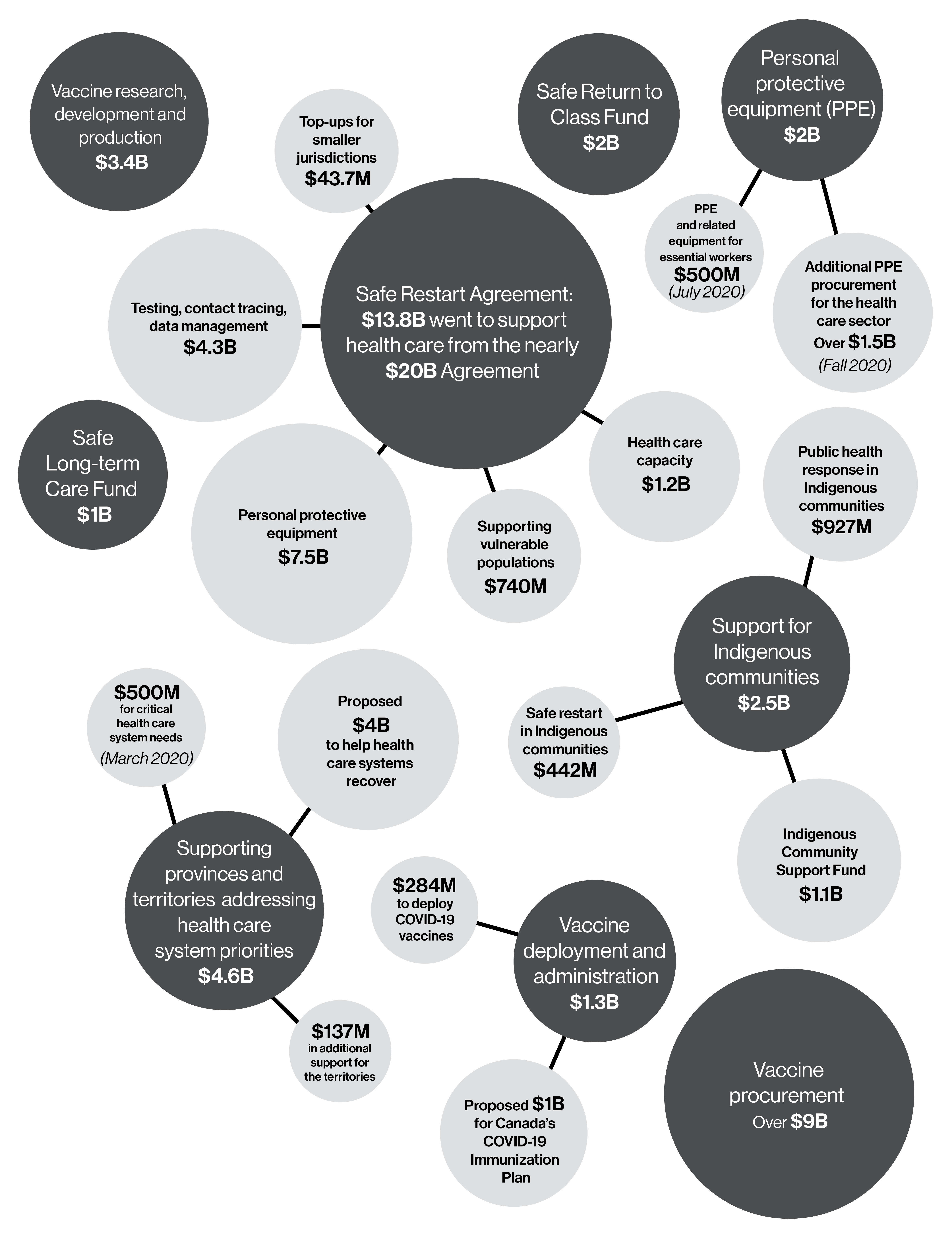 Figure 1.1: Major Federal Investments to Fight COVID-19*