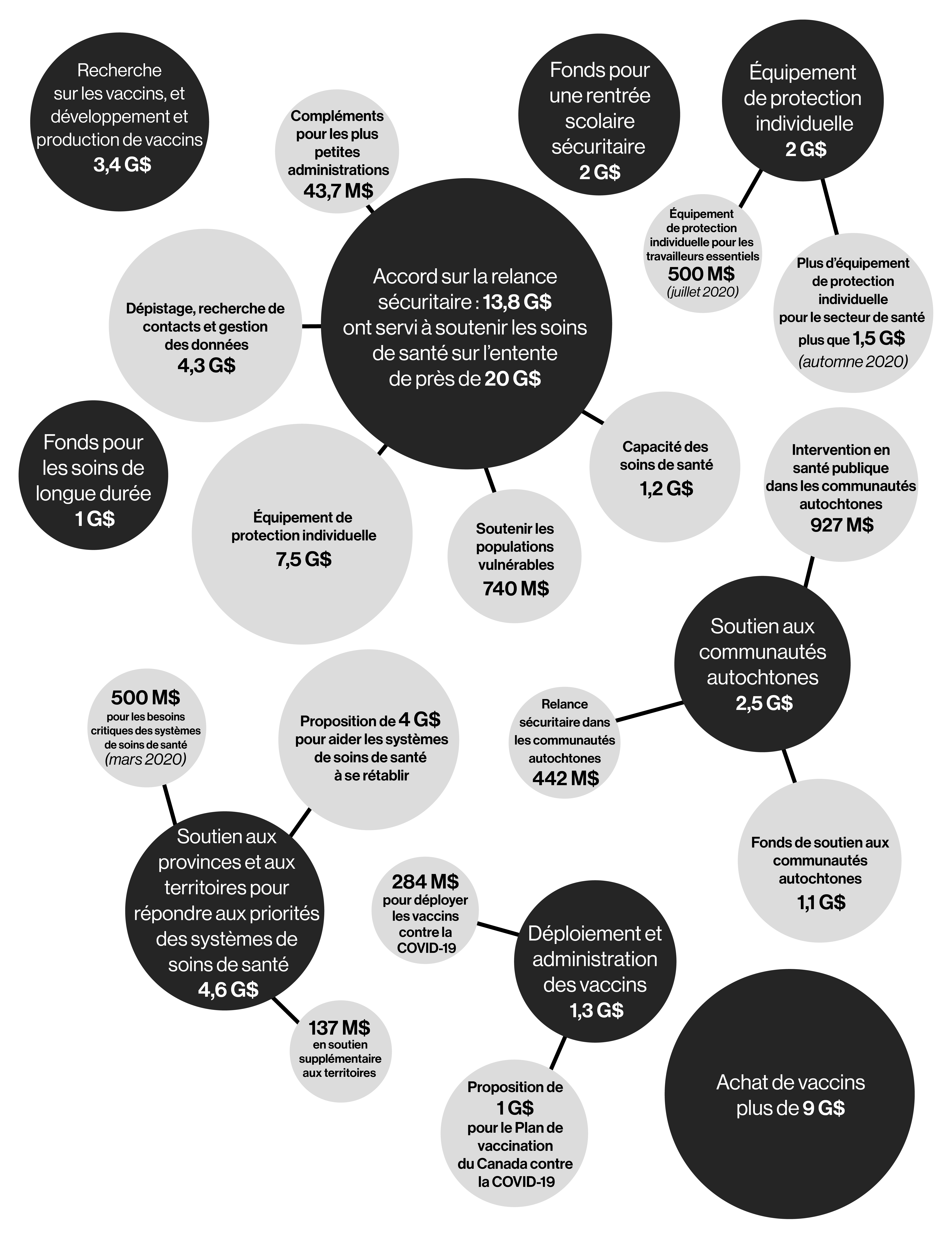 Graphique 1.1: Approvisionnement prévu en vaccins autorisés (cumulatif) 