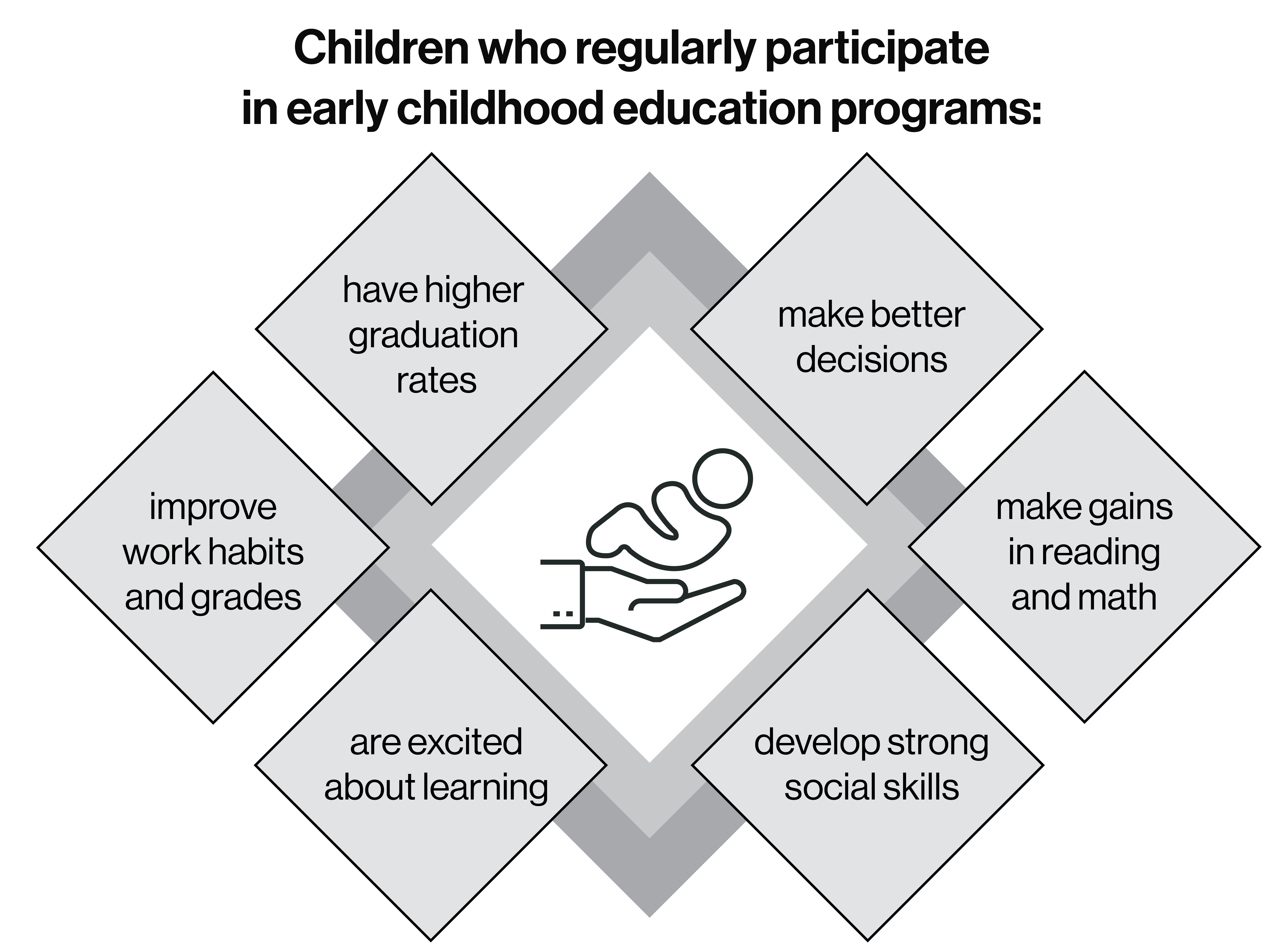 Figure 3.1: Benefits of Early Learning and Child Care for Children