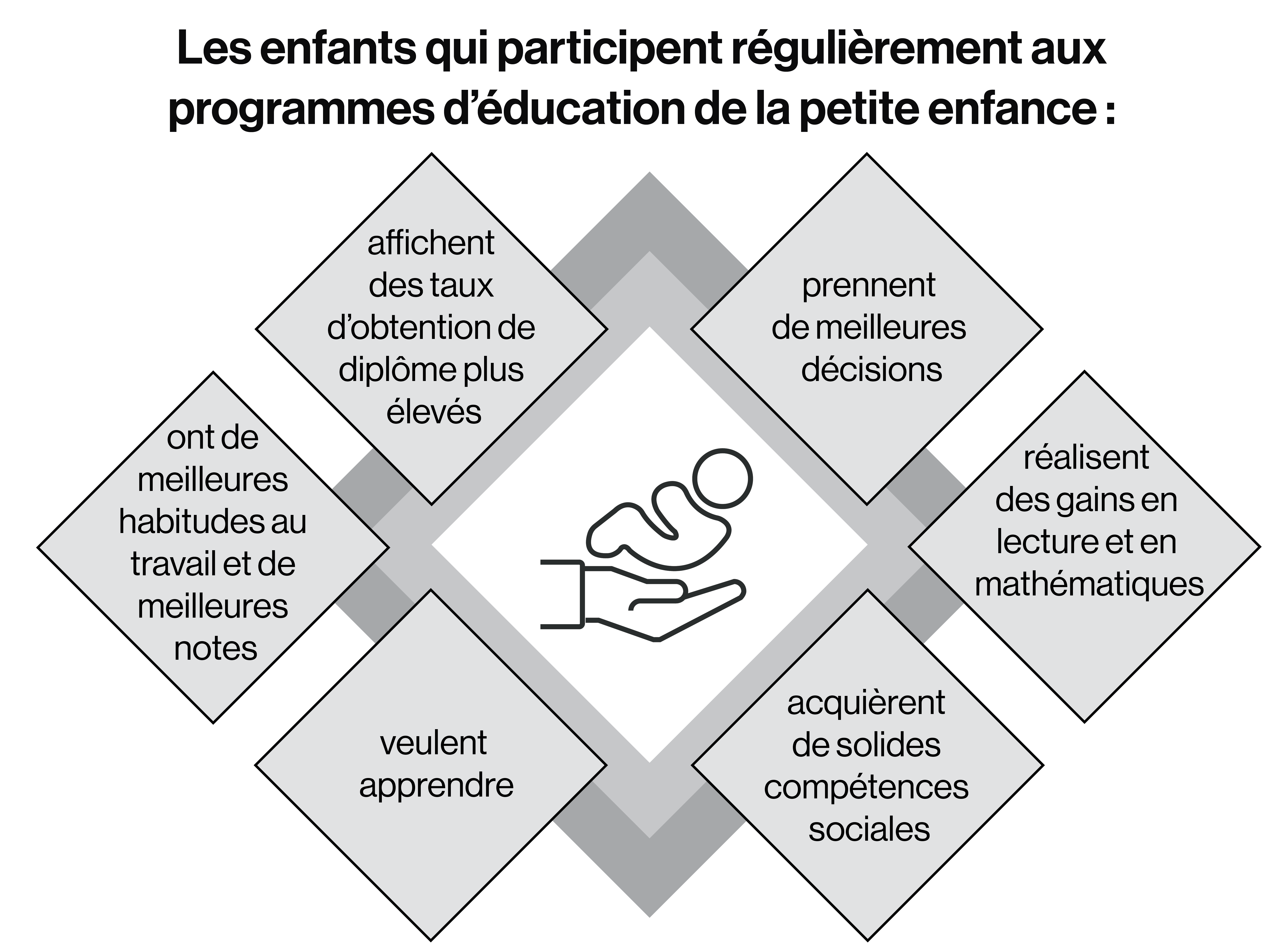 Figure 3.1 : Avantages de l’apprentissage et de la garde des jeunes enfants