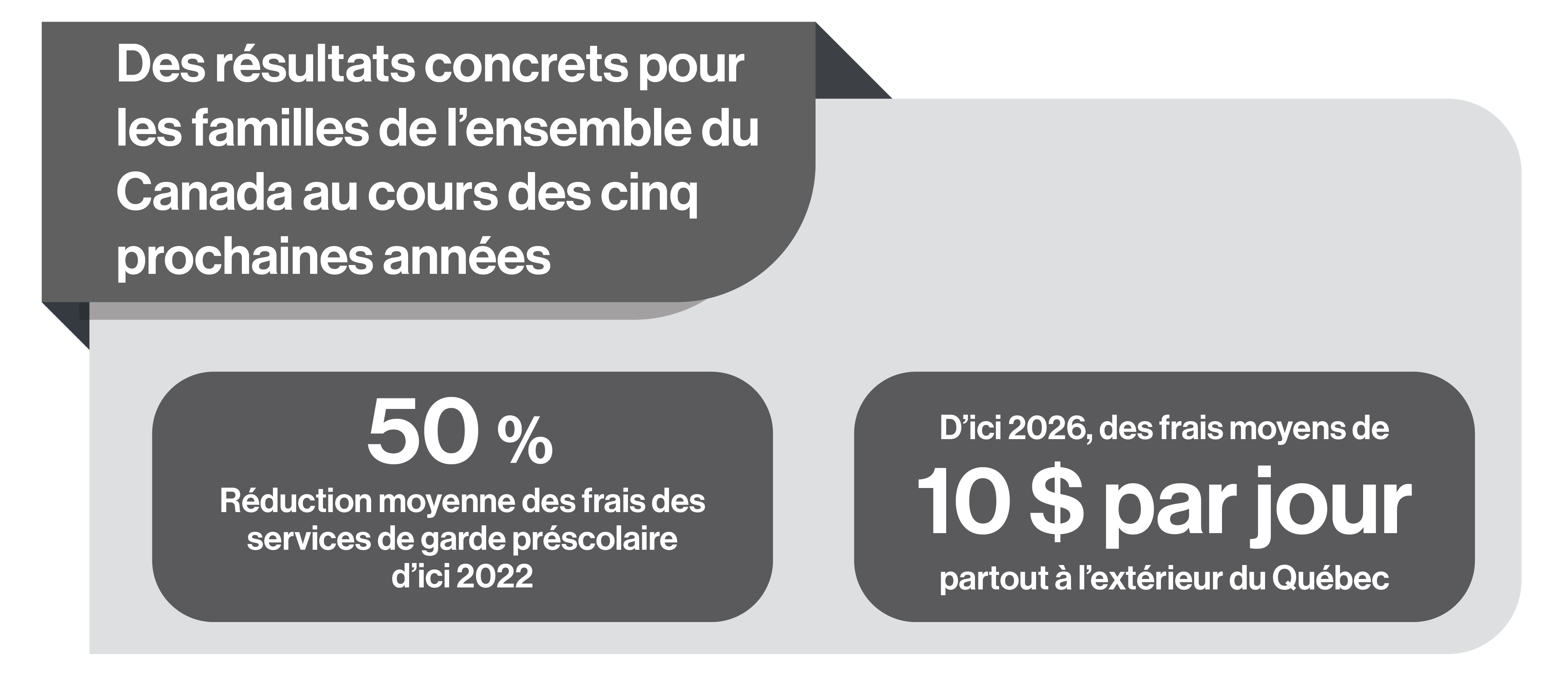 Figure 3.3 : Des progrès    concrets vers l’objectif des frais moyens de 10 $ par jour