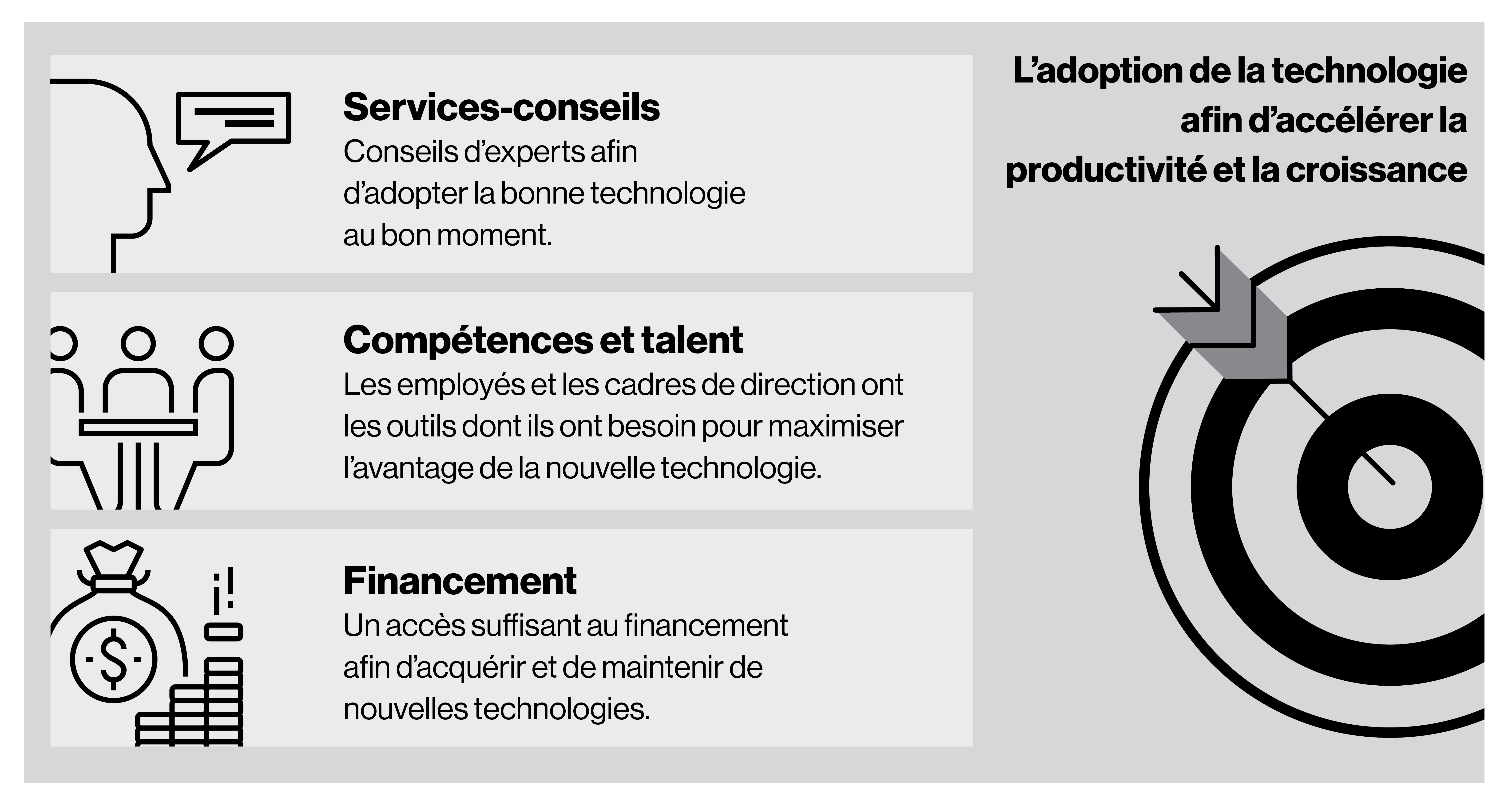 Figure 4.1: L’adoption de la technologie pour accélérer la productivité et la croissance