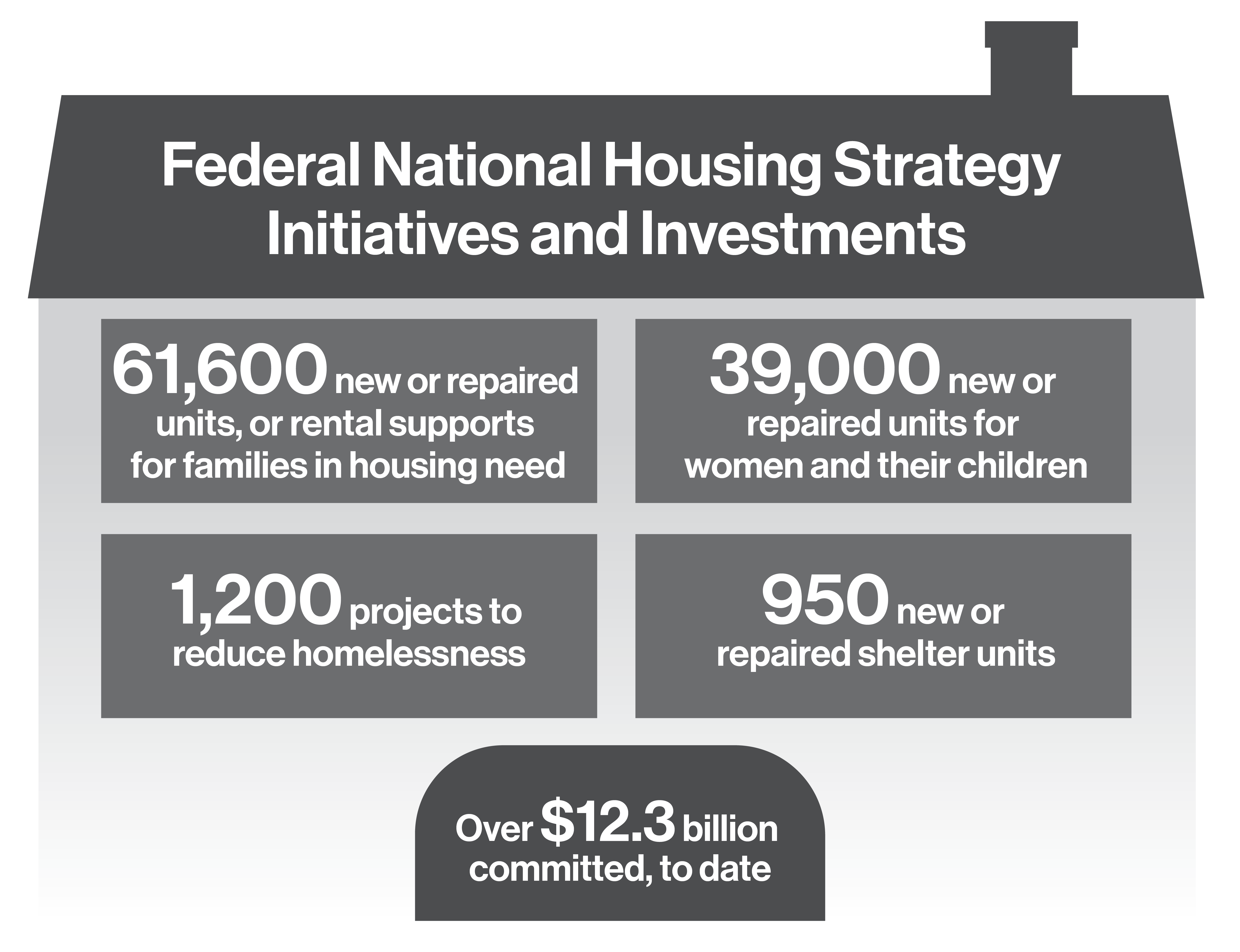 Figure  6.1: Federal  National Housing Strategy Initiatives and Investments Committed Before Budget 2021