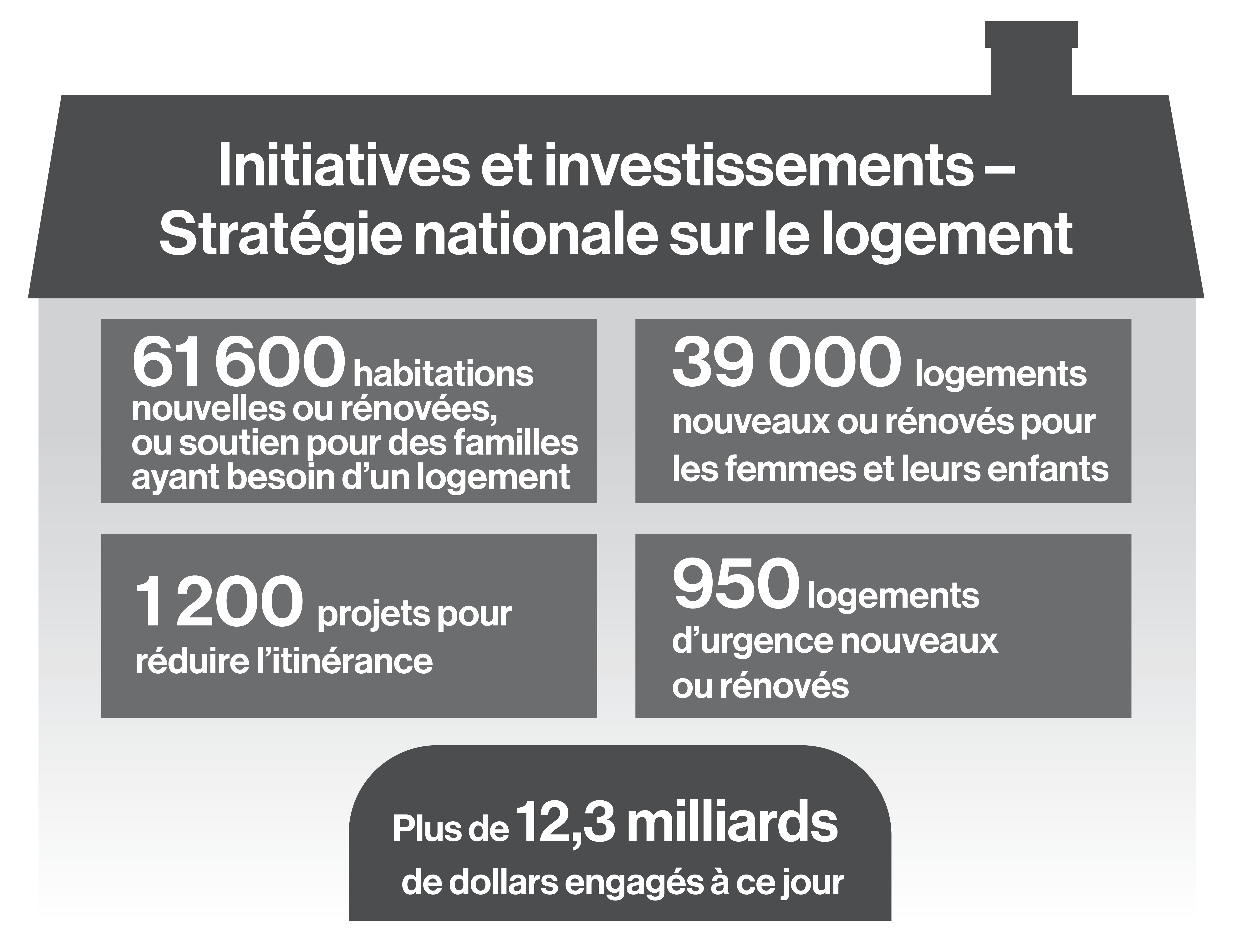 Figure 6.1: Initiatives et investissements dans le cadre de la Stratégie nationale sur le logement;
        engagements pris avant le budget de 2021