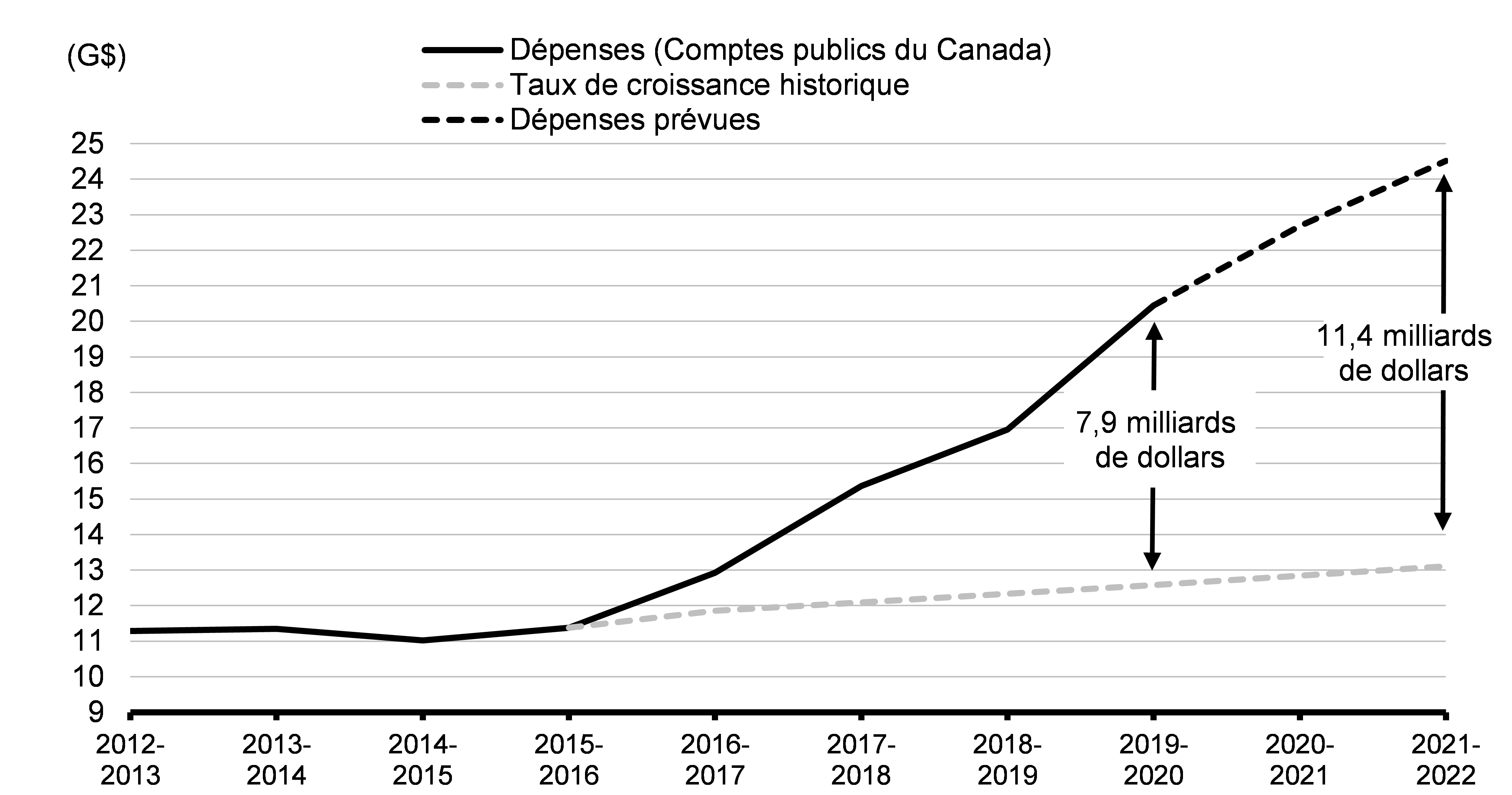 Investissements dans les priorités autochtones (réels et projetés) Investissements destinés aux Autochtones, de 2012-2013 à 2021-2022