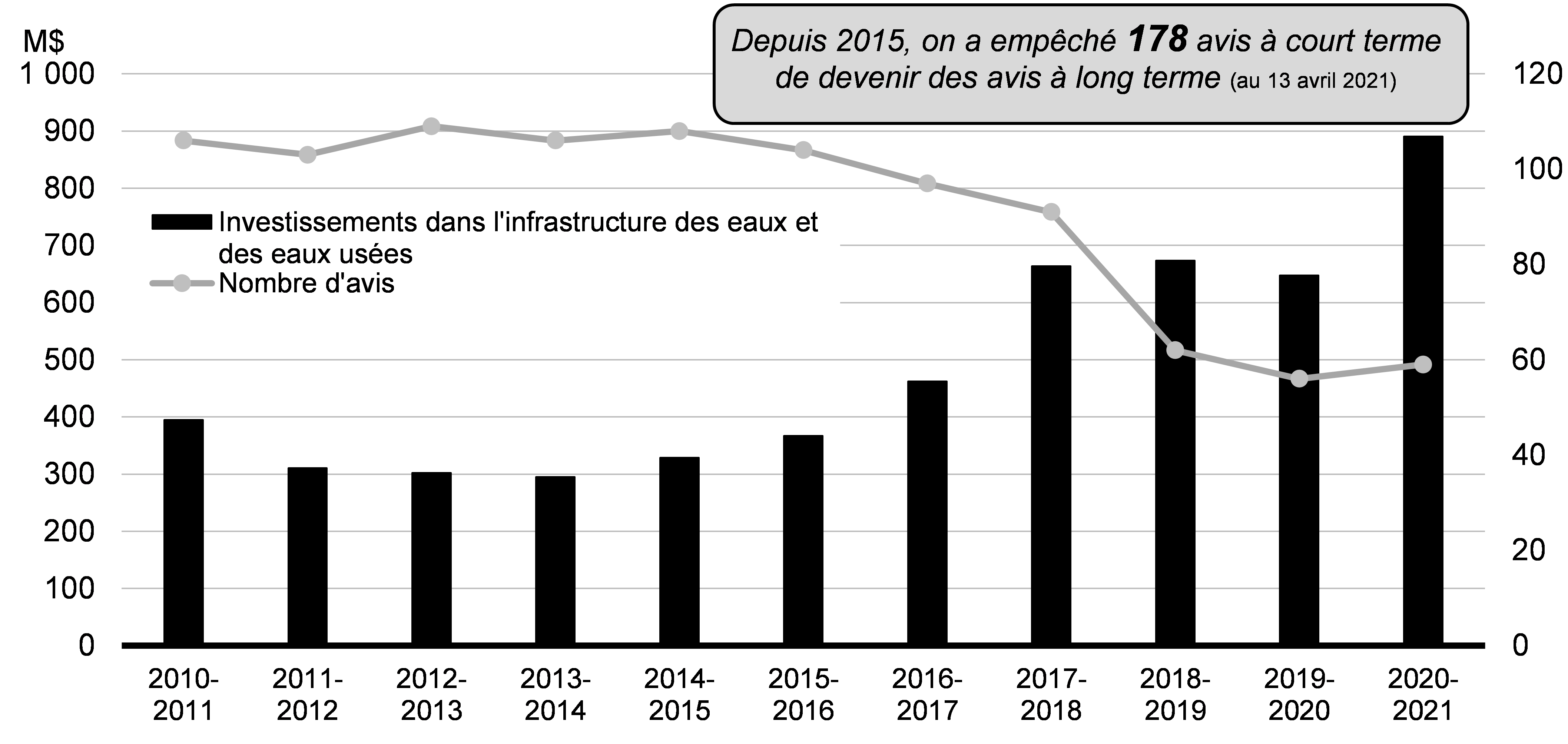 Graphique 8.2: Progrès réalisés au chapitre des avis à long terme sur la qualité de l’eau potable depuis 2010 </p>
Source : Services aux Autochtones Canada