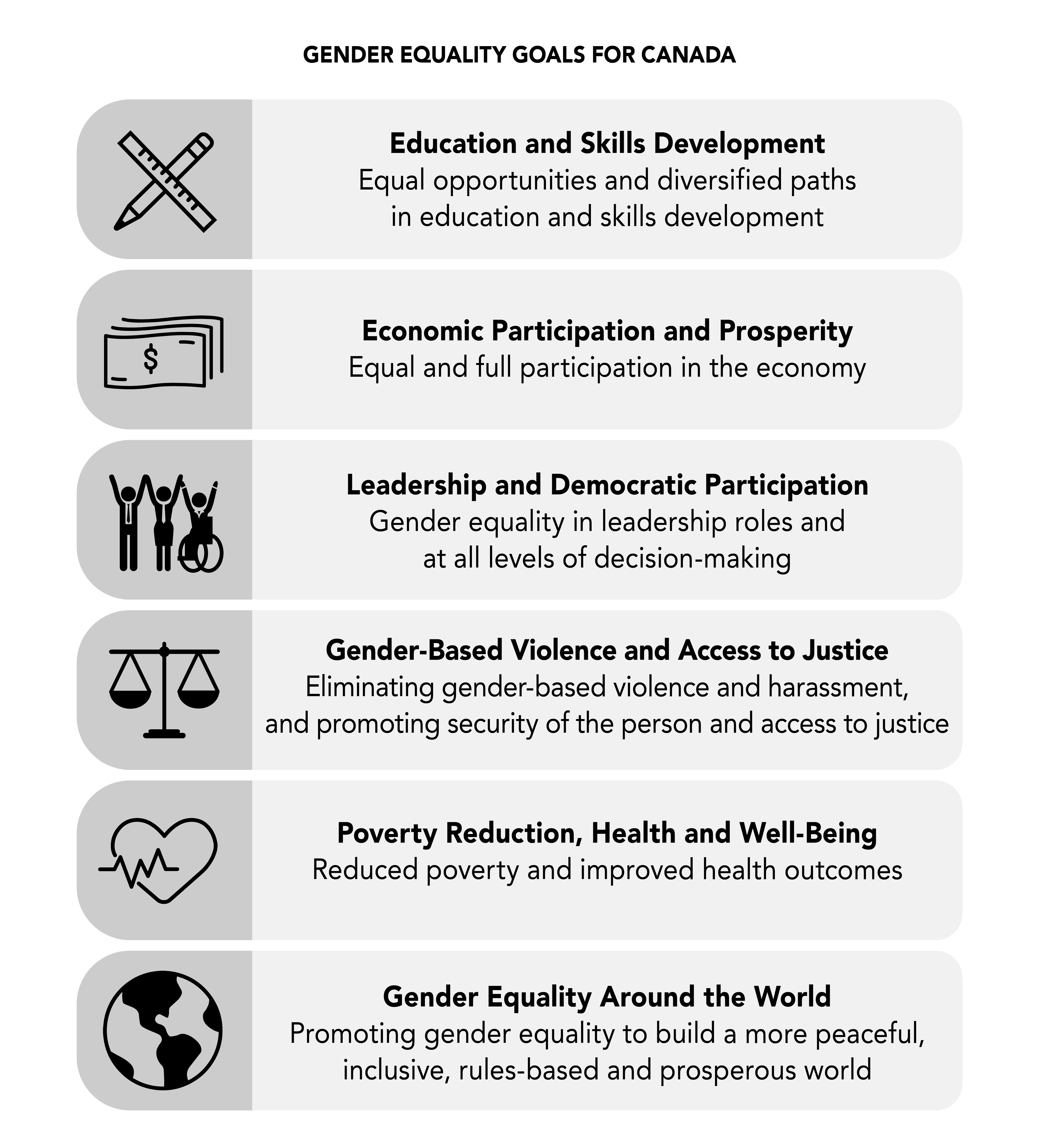 Figure A4.1: Gender Equality Goals for Canada