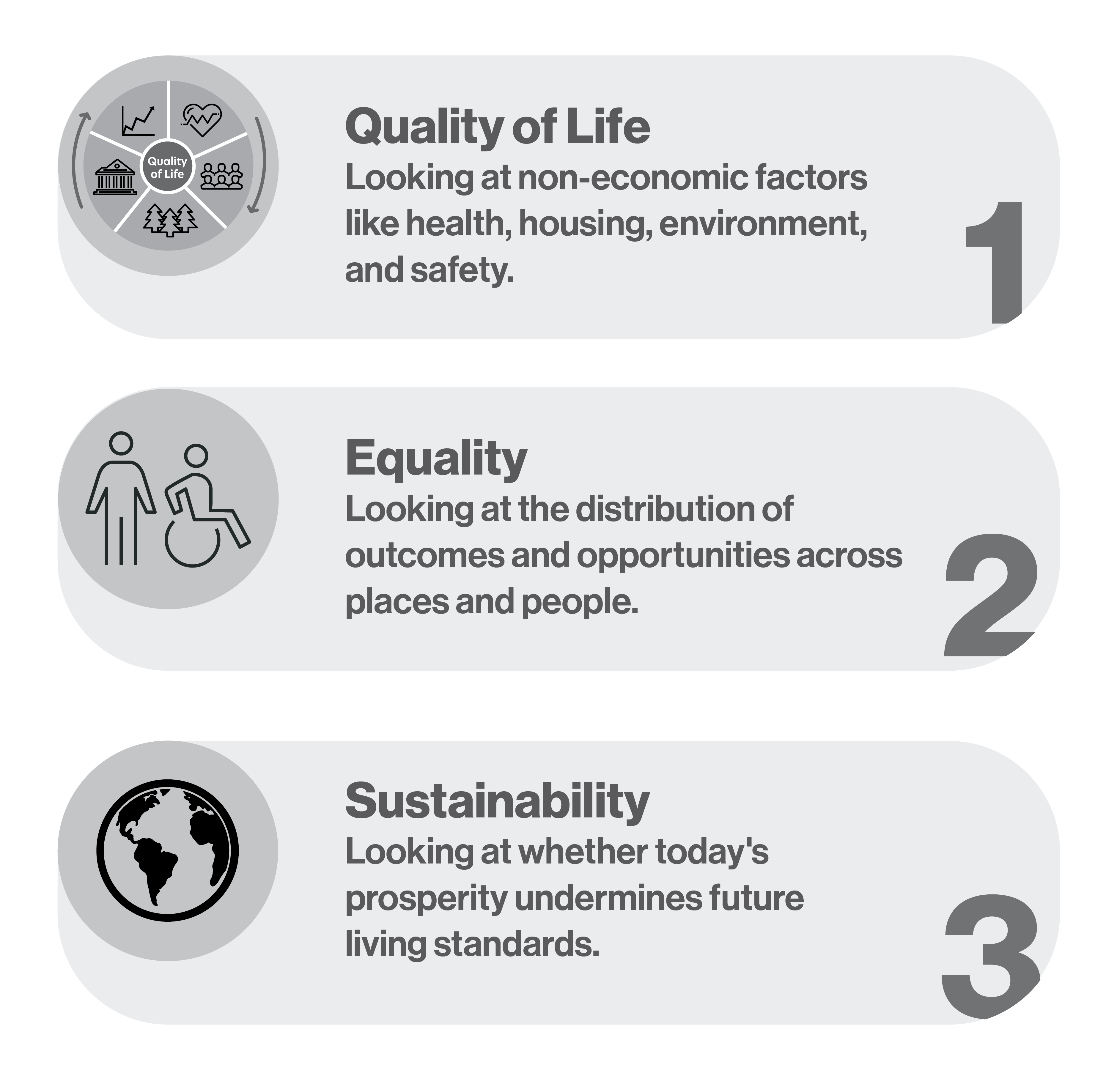 Figure A4.2: Objectives of the Quality of Life Framework for Canada