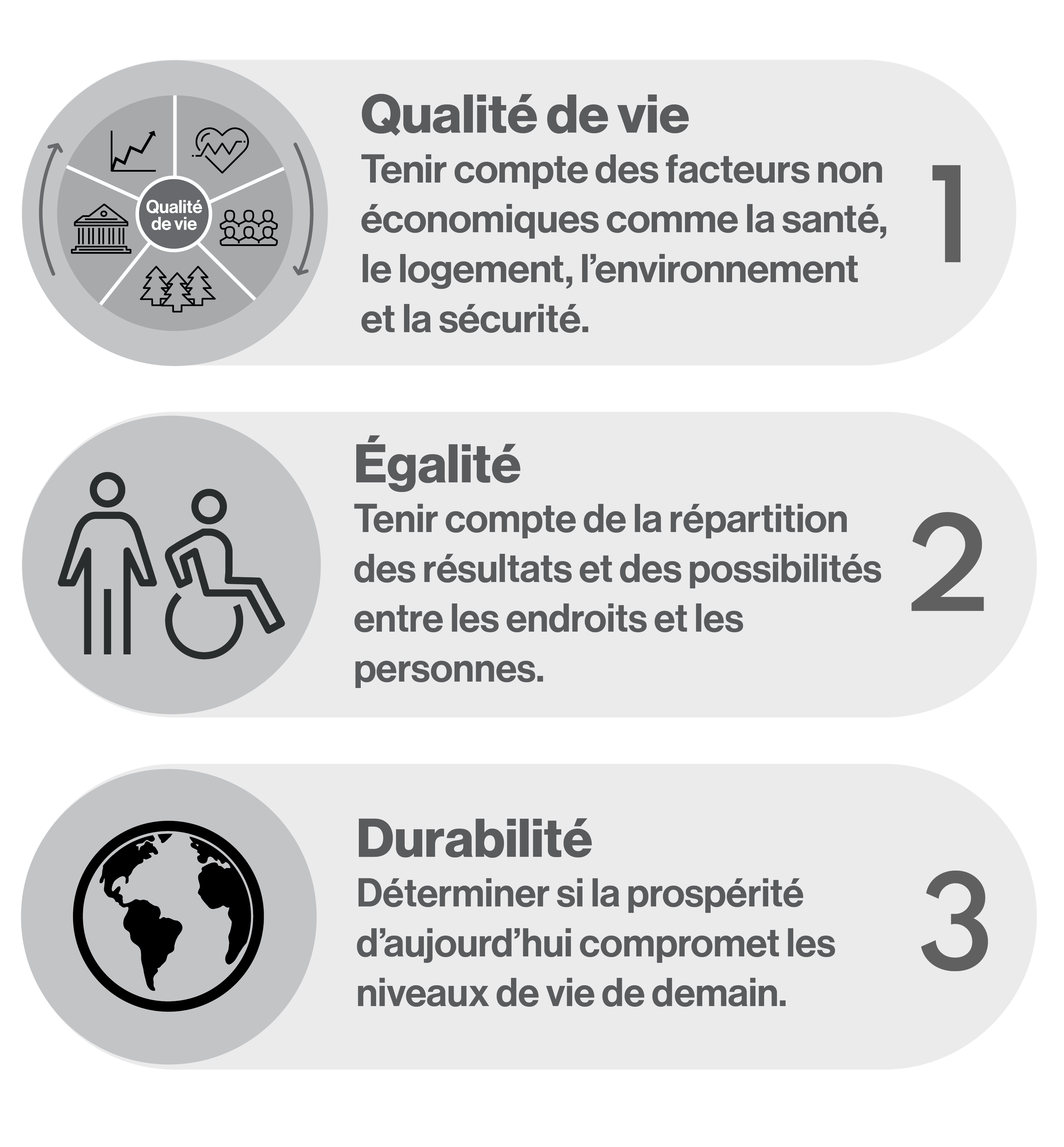 Objectifs du Cadre de qualité de vie pour le Canada