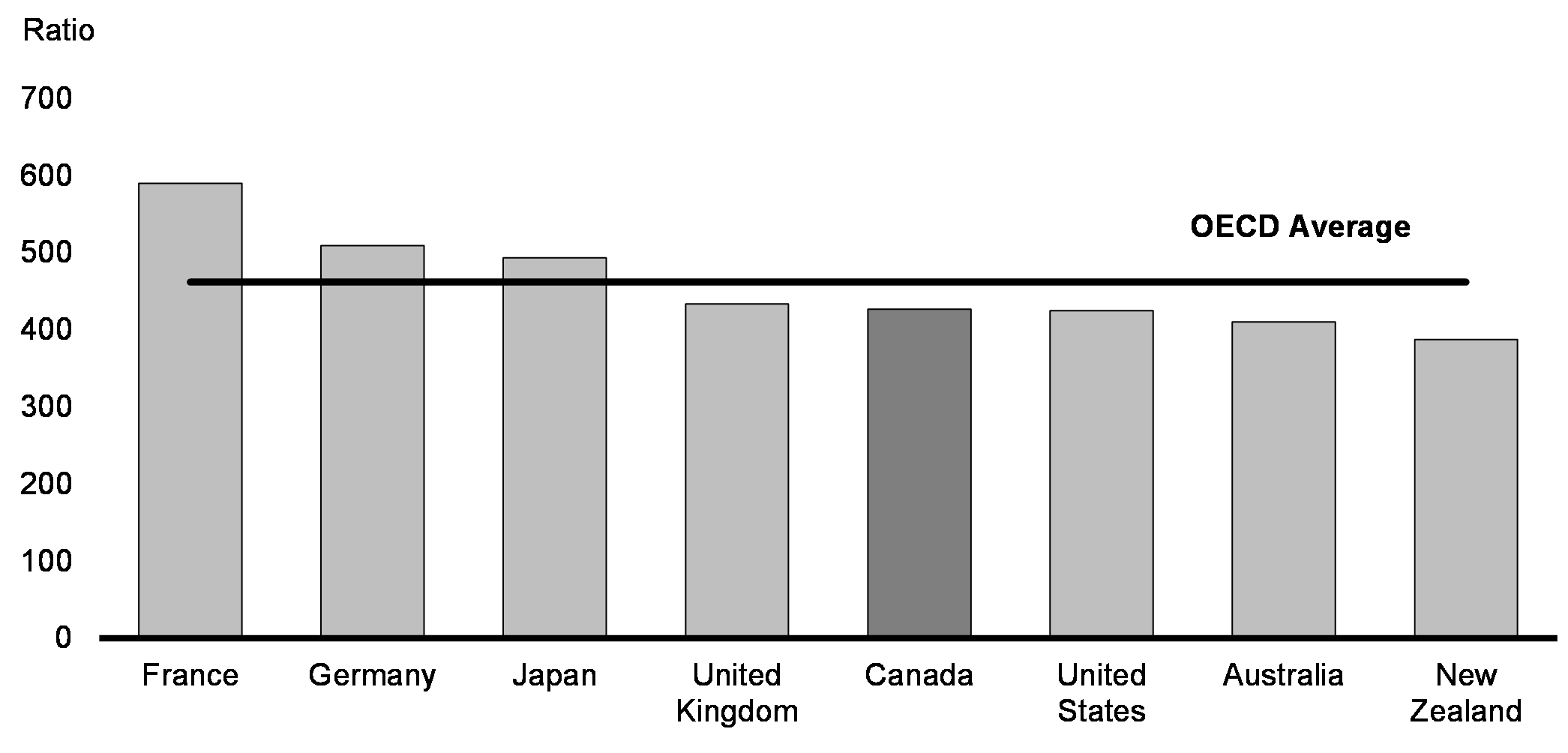 Chart 1.1: Number of Homes per 1,000 Persons, Selected OECD Countries