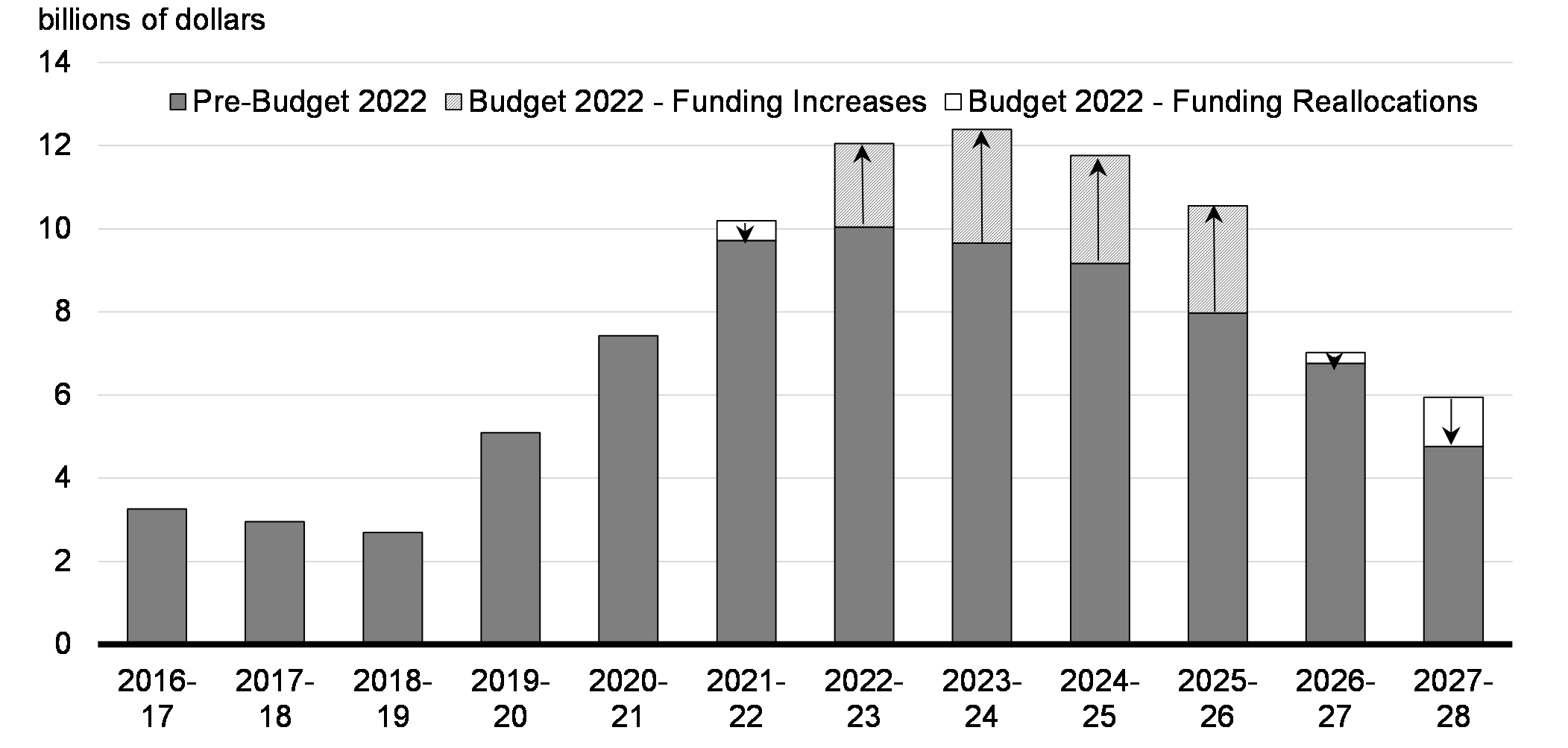 Chart 1.2: Federal Housing Investments