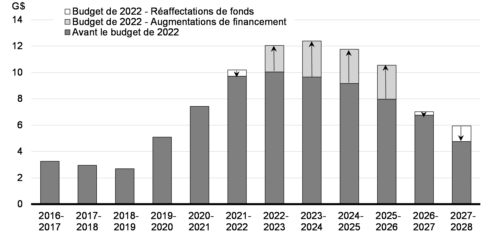 Graphique 1.2 : Investissements fédéraux dans le logement