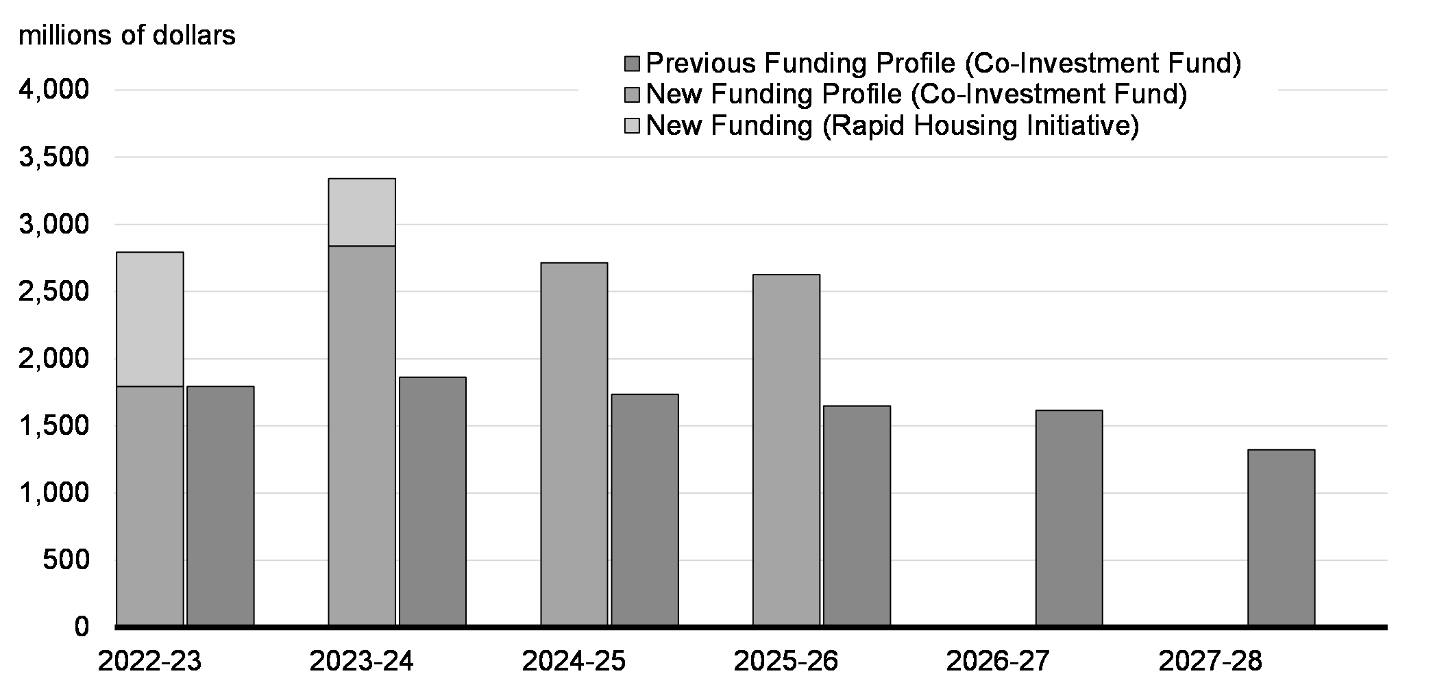 Chart 1.3: New Rapid Housing Initiative Spending and National Housing Co-Investment Funding Profile